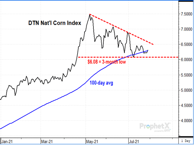 DTN&#039;s National Corn Index peaked at $7.48 on May 7 and has been chopping sideways to lower since. Drought is a serious threat in 2021 and there is plenty of uncertainty about how much corn China will buy in 2021-22 (DTN ProphetX chart). 