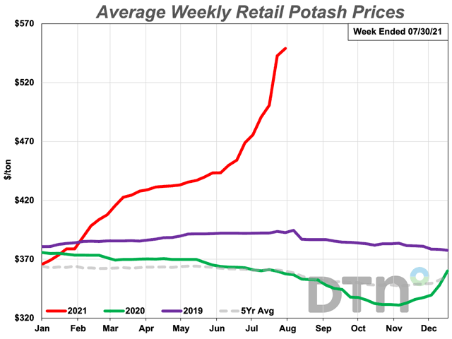 At $549 per ton, the average retail price of potash fertilizer is 15% higher than last month and 54% higher than last year. (DTN chart)
