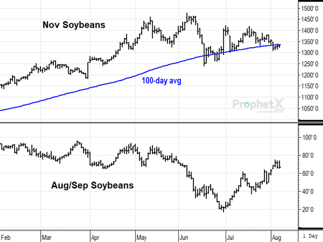 On Tuesday, Aug. 3, November soybeans fell 33 3/4 cents to $13.19 3/4, closing below its 100-day average for only the third time since June 2020. This is a case where the technical break does not match the fundamental context for soybeans. (DTN ProphetX chart by Todd Hultman)