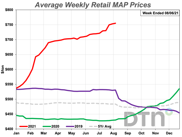 The average retail price of MAP fertilizer increased $26 per ton, or 4%, this week to $755/ton. The phosphate fertilizer is 76% more expensive than last year. (DTN chart)