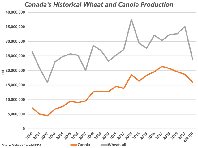 The grey line represents Statistics Canada's estimate for Canada's all-wheat production from 2000 to 2020, while the USDA's 2021 forecast of 24 mmt is added. The brown line shows the same, with the USDA's 16 mmt canola forecast for 2021 added. (DTN graphic by Cliff Jamieson)