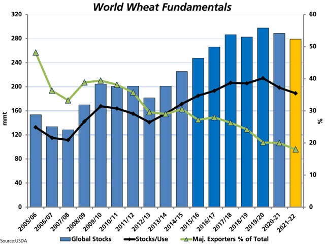 Latest estimates point to global ending stocks of wheat falling for a second year in 2021-22, while to the lowest level in five years, measured against the primary vertical axis. Stocks as a percentage of use is reported at 35.5% (black line) and is the lowest in six years, while the percentage of global stocks held by major exporters (green line) has fallen to 18%, both measured against the secondary vertical axis. (DTN graphic by Cliff Jamieson)
