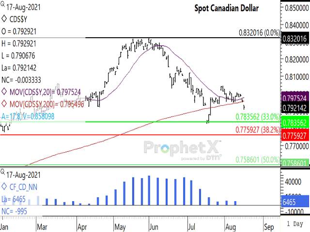 The spot Canadian dollar has broke lower on Aug. 17 while closing below its 200-day moving average for the first time since July 20. Potential support is seen at $0.7831 CAD/USD, the 33.3% retracement of the move from the March 2020 low to the June 2021 high. The lower study shows a modest noncommercial net-long position in the Canadian dollar for a third week, while the size of this position has fallen for the fifth time in six weeks. (DTN ProphetX chart)