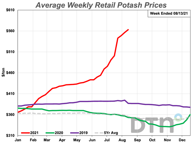 The average retail price of potash was $563 per ton the second week of August 2021, up 13% from last month. (DTN chart) 