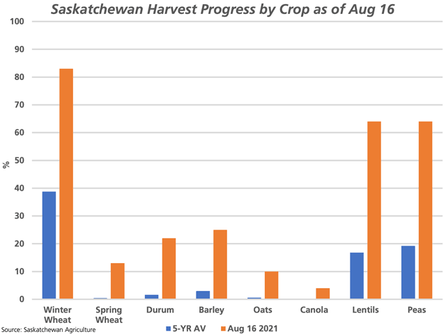 The brown bars represent the estimated pace of Saskatchewan harvest by crop as of Aug. 16, compared to the five-year average. (DTN graphic by Cliff Jamieson)
