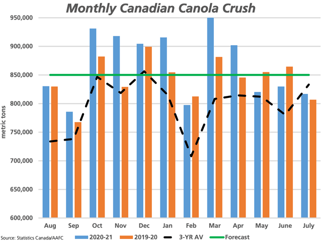 Statistics Canada's July crush data shows 816,993 mt crushed during the month, the smallest volume crushed in five months but still higher than July 2020 despite tight stocks in the final month of the crop year. The blue bars represent the 2020-21 monthly crush, brown bars represent 2019-20 and the black line shows the three-year average. (DTN graphic by Cliff Jamieson)