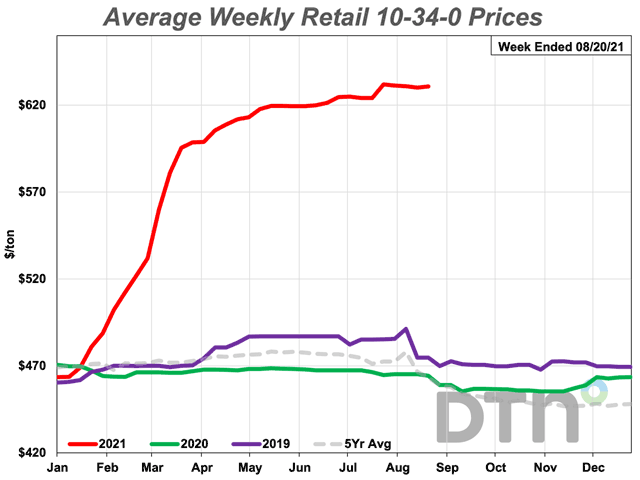 Retail prices of 10-34-0 fertilizer, which had an average price of $631 per ton in the third week of August 2021, spiked last spring and have slowly inched upward since. (DTN chart)