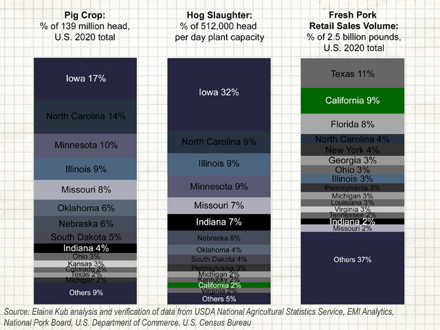 The vast majority of lean hogs are produced and processed in states other than California, which nevertheless has an outsized influence on the pork market as the second-largest purchaser of retail fresh pork. (Graphic by Elaine Kub)