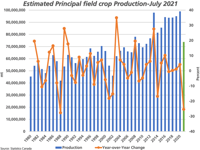 Statistics Canada's estimates for all principal field crops, which omits small crops and small producing provinces, shows production of 73.8 mmt, down sharply from the 99.7 mmt produced in 2020, plotted against the primary vertical axis, the first drop in four years and the largest year-over-year percentage drop since 1988, as shown against the secondary vertical axis. (DTN graphic by Cliff Jamieson)