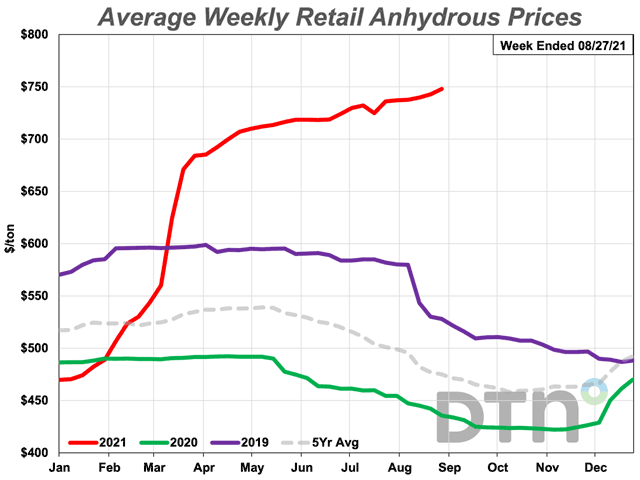 The average retail price of anhydrous at the end of August was $748/ton, up $11 from last month. It&#039;s now 69% more expensive than last year. (DTN Chart)