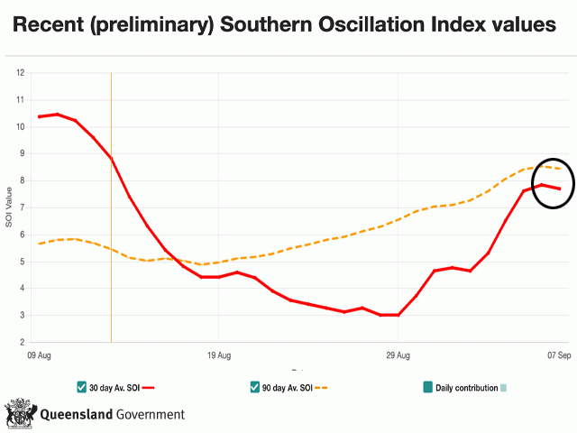 Both the 30- and 90-day Southern Oscillation Index (SOI) values are above the La Nina threshold. (Queensland, Australia Government graphic)