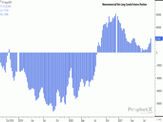 CFTC statistics as of Aug. 31 shows noncommercial traders increasing their bullish net-long position in canola for a fifth consecutive week, reported at 21,765 contracts. This is the largest bullish position seen in more than four months. (DTN ProphetX chart)