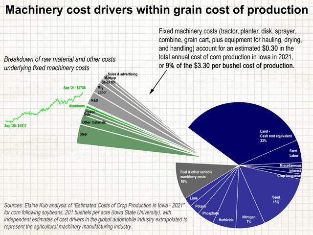 Aluminum prices have risen 53% over the past year, with particular volatility this week. As a raw material within fixed farm machinery costs, aluminum represents perhaps 0.3% of the total cost of grain production. (Illustration by Elaine Kub)