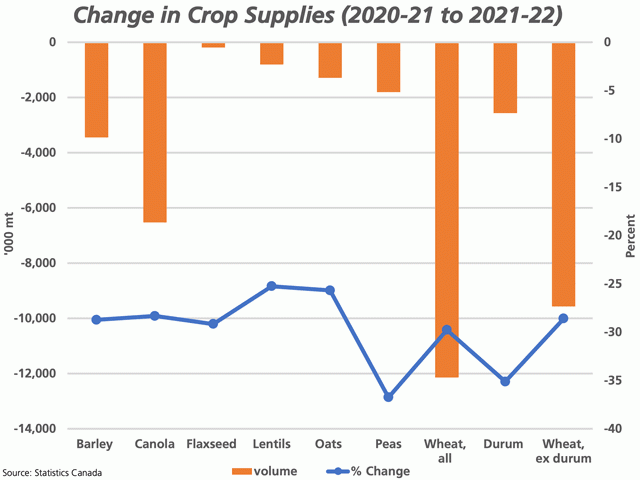 The brown bars represent the year-over-year change in crop year supplies based on Statistics Canada's July 31 stocks estimates and recent production estimates for 2021, excluding imports, plotted against the primary vertical axis. The blue line with markers shows the percent change, measured against the secondary vertical axis. (DTN graphic by Cliff Jamieson)