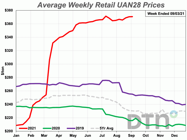 The average retail price of UAN28 was $371/ton. While that&#039;s only marginally higher than last month, the nitrogen fertilizer is 72% more expensive than last year. (DTN Chart)