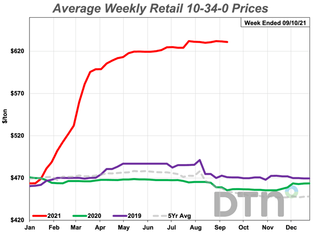 The average retail price of 10-34-0 spiked last spring, but its price changes since May have been muted. The starter fertilizer cost an average of $631 per ton in the first week of September, 38% more than last year. (DTN chart)