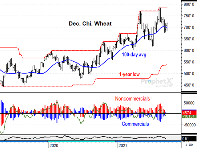 December Chicago wheat dipped below its 100-day average several times in 2021, but each time end-user buying showed up as commercial positions to support prices. (DTN ProphetX chart by Todd Hultman) 