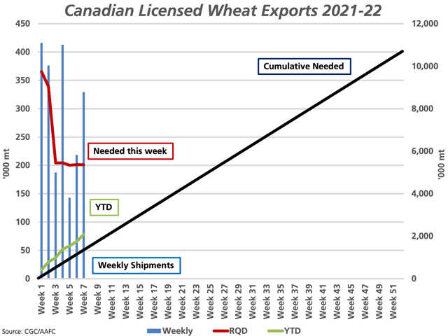 The blue bars represent the weekly volume of Canadian wheat (excluding durum) exported through licensed facilities over the first seven weeks of the crop year, while the red line represents the volume needed each week to reach the current AAFC forecast; both are measured against the primary vertical axis. The green line represents cumulative exports, while the upward-sloping black line represents the steady volume needed to reach the current forecast; both are measured against the secondary vertical axis. (DTN graphic by Cliff Jamieson)