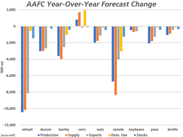 The bars on this chart represent AAFC's latest forecast year-over-year change in crop production, supplies, exports, domestic use and stocks from 2020-21 to 2021-22 based on Statistics Canada's official estimates for select crops. (DTN graphic by Cliff Jamieson)