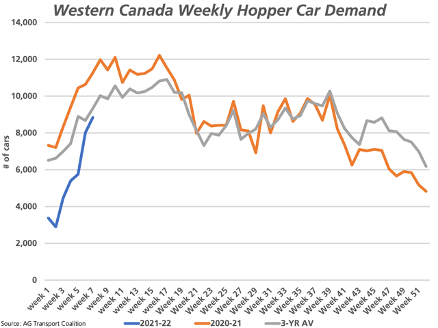 The blue line on this chart represents the number of hopper cars in demand each week by the largest shippers on the Prairies, seen catching up to the three-year average (grey line) as of week 7. (DTN graphic by Cliff Jamieson)