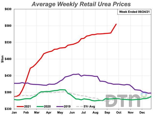 Retail urea prices are 5% more expensive than last month with an average price of $585/ton. It&#039;s now 62% more expensive than last year. (DTN chart)