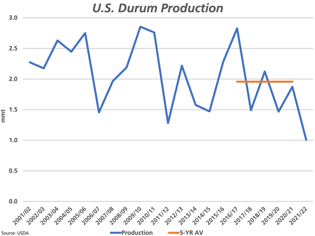 USDA's Sept. 30 small grains report resulted in an estimate for slightly higher than expected durum production, but at 1 mmt (blue line) it is close to 50% below the five-year average of almost 2 mmt (brown line). (DTN graphic by Cliff Jamieson)