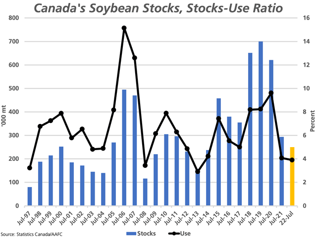 Today's Statistics Canada data results in soybean ending stocks for 2020-21 at 293,800 mt, the lowest in seven years and below AAFC's estimate of 400,000 mt. This results in a tight stocks/use ratio of 4% (black line against the secondary vertical axis) while adjusting current government estimates would indicate that both stocks and the stocks/use will fall further in 2021-22. (DTN graphic by Cliff Jamieson)