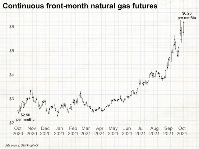 Natural gas futures have risen 150% since Oct. 1, 2020, but a longer-term chart would show the boom-and-bust cycle that is quite common in this market. (DTN ProphetX chart by Elaine Kub)