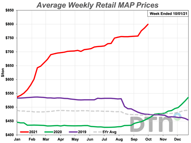 The average retail price of MAP fertilizer at $800/ton is 6% higher compared to last month, the fifth highest price in DTN&#039;s 13-year-old data set. It&#039;s 74% more expensive than last year. (DTN Chart) 