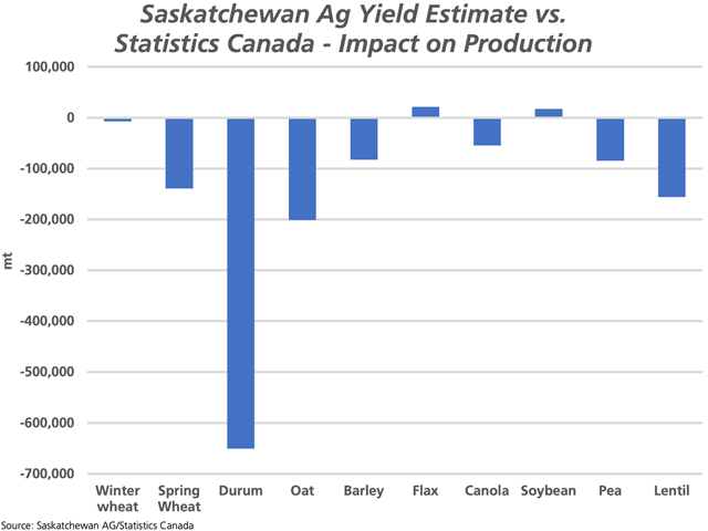 The blue bars on this chart represent the change in production based on the Saskatchewan government's latest yield estimates when compared to Statistics Canada's official estimates, calculated using Statistics Canada's harvested acre estimates. This week's provincial estimates signal the potential for lower revisions for most crops. (DTN graphic by Cliff Jamieson)