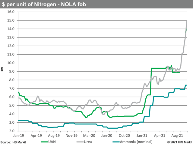 Urea and UAN price hikes in September sharply increased nitrogen costs for growers, while ammonia remains relatively cheap on a per-unit-nitrogen basis. Prices on all products -- including ammonia -- are expected to continue rising given bullish fundamentals in Europe with lower production and higher demand expected internationally. (Chart courtesy of Fertecon, Agribusiness Intelligence, IHS Markit)