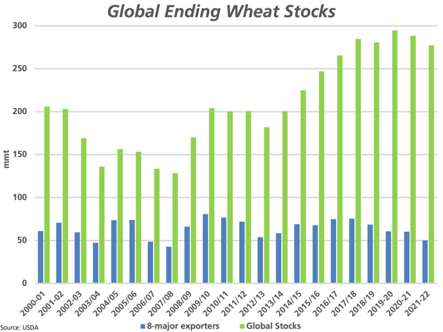 The USDA revised global stocks of all-wheat lower this month to 277.175 mmt for 2021-22, down for a second year and the lowest stocks in five years (green bars). The blue bars represent the share of stocks held by the world's eight largest exporters; at 50.017 mmt, this would be the smallest stocks in 14 years. (DTN graphic by Cliff Jamieson)