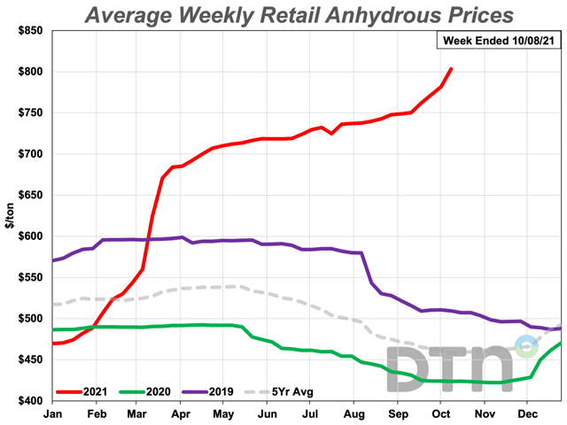 The average retail price of anhydrous increased 7% this week to $803/ton, the highest since July 2013. The nitrogen fertilizer is 89% more expensive than at this time last year. (DTN chart)