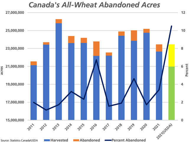 The blue bars represent Canada's all-wheat harvested acres, while the brown bars represent the unharvested or abandoned acres, as estimated by Statistics Canada. The black line represents the percentage of the crop abandoned, plotted against the secondary vertical axis. The green and yellow bars represent Canada's harvested and abandoned acres based on the USDA's recent estimate of 10.5% abandonment rate. (DTN graphic by Cliff Jamieson)