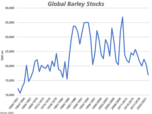 The USDA's estimate for global barley stocks in 2021-22 was revised lower to 16.959 mmt this month, the lowest seen since 1983-84. (DTN graphic by Cliff Jamieson)