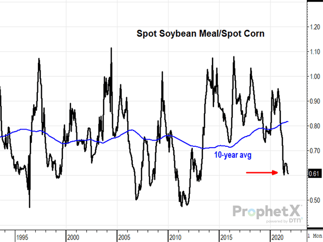 Not only are spot soybean meal prices at their lowest level in a year, compared to spot corn prices, meal futures are trading at their lowest level in eight years. (DTN ProphetX chart)