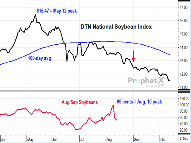 On Sept. 30, USDA announced Sept. 1 soybean stocks in the U.S. totaled 256 million bushels. The number was 84 million bushels above the average trade guess among analysts in Dow Jones&#039; survey and 44 million bushels higher than analysts&#039; highest guess. (DTN ProphetX chart)