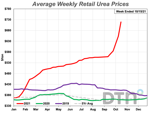 Urea cost $719 per ton on average during the second week of October, a 26% or $147 increase from last month. The nitrogen fertilizer is twice as expensive as it was last year. (DTN chart)