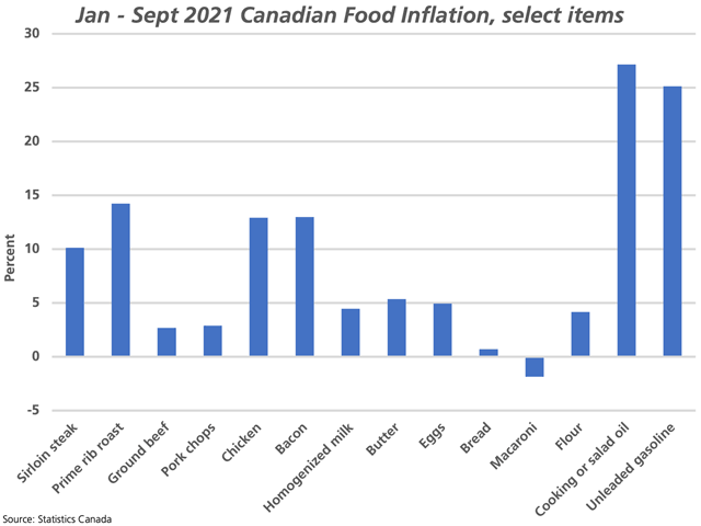 This chart shows the January-through-September 2021 price inflation for miscellaneous items reported by Statistics Canada in its monthly Consumer Price Index report. (DTN graphic by Cliff Jamieson)
