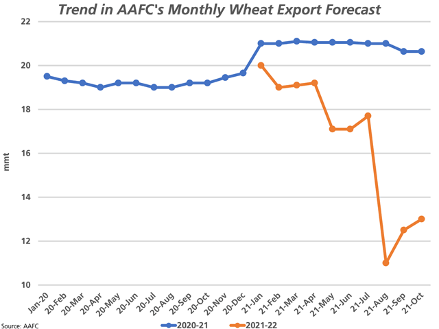 This chart highlights the trend in Agriculture and Agri-Food Canada's monthly wheat export forecast for 2020-21 (blue line), starting in January 2020, along with their 2021-22 estimate (brown line), which was first released in January 2021. This forecast was increased for a second month in October to 13 mmt. (DTN graphic by Cliff Jamieson)