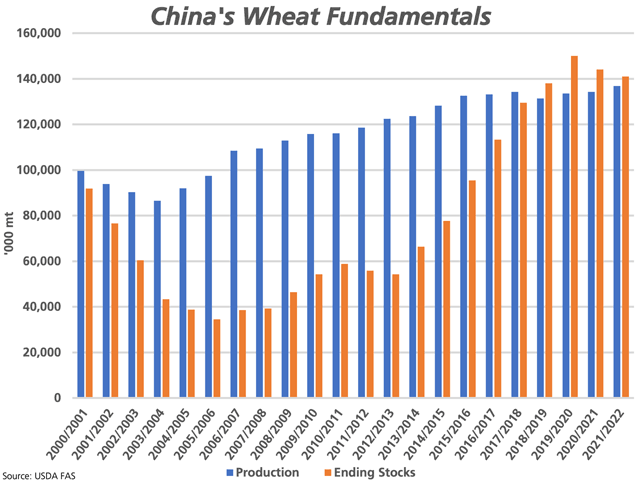 The blue bars represent the long-term trend in China&#039;s wheat production, while the brown bars represent China&#039;s ending stocks, as seen in USDA forecasts. Recent weather has posed a challenge for this country&#039;s winter wheat planting. (DTN graphic by Cliff Jamieson)