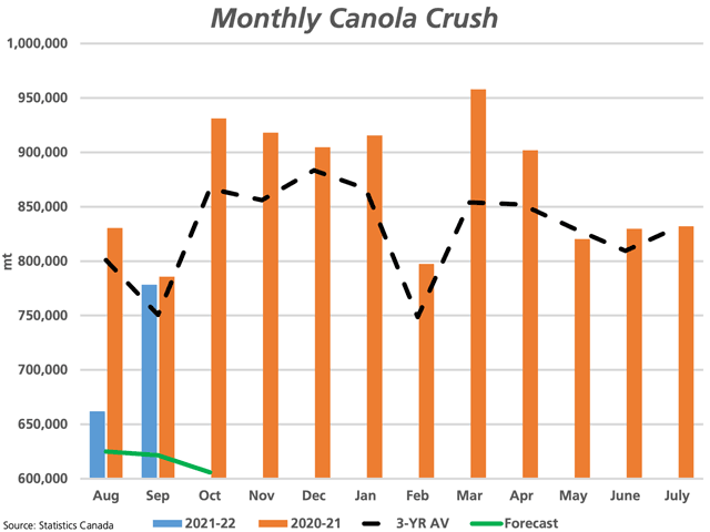 Statistics Canada reported the canola crush climbing to 778,402 mt in September (blue bar), just 0.9% lower than September 2020 (brown bar) and 4.7% higher than the three-year average (black line). This volume is above the 621,639 mt needed this month needed to reach the current AAFC forecast crush of 7.5 mmt (green line). (DTN graphic by Cliff Jamieson)