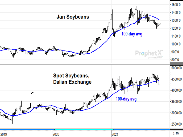 Here in the U.S., January soybeans have been under harvest pressure and may be finding support near $12.00. In China, spot soybean prices were strong until September but are now turning lower with concerns about a lack of electricity ahead of winter. (DTN ProphetX chart)