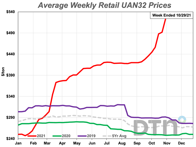 UAN32 set a new record in the fourth week of October with an average retail price of $522 per ton, up 18% from last month. It&#039;s 108% more expensive than this time last year. (DTN chart)