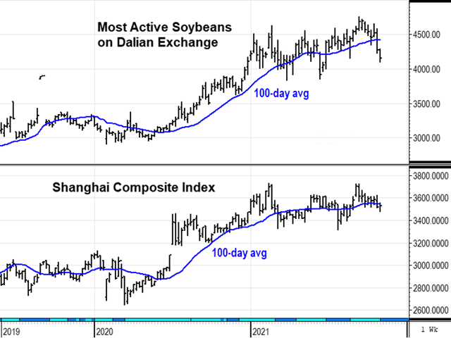 As recently as September, January soybeans on the Dalian exchange were making new highs, looking quite bullish. By late October, prices had fallen below their 100-day average and are now dropping lower, pestered by several bearish concerns. (DTN ProphetX chart by Todd Hultman)