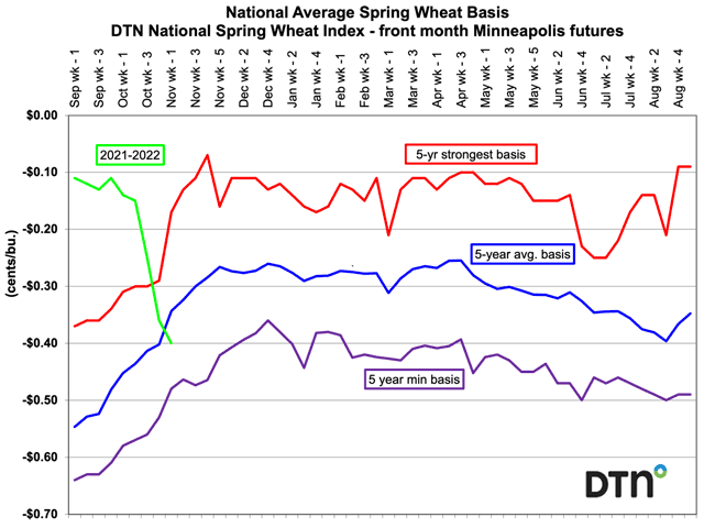 The DTN national average spring wheat basis has been weakening since the start of the new-crop year, even as spring wheat supplies remain tight. (DTN graphic)