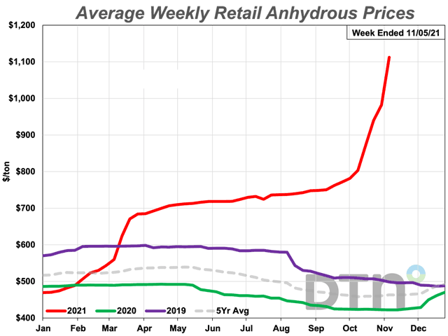 Anhydrous prices surged 38% from October to November, and now averages $1,113/ton. The nitrogen fertilizer is 163% more expensive than at this time last year. (DTN chart)