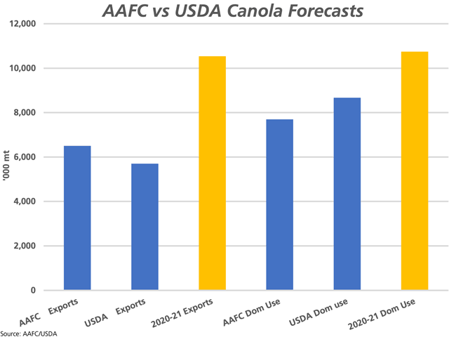 November USDA data results in a lower estimate for Canada's canola exports and a shift to higher domestic disappearance. This chart shows the USDA's latest canola export estimate (blue bars), lower than the most recent AAFC estimate, while the revised USDA domestic use estimate is higher than the Canadian government's estimate. The brown bars represent 2020-21 exports and domestic use. (DTN graphic by Cliff Jamieson)