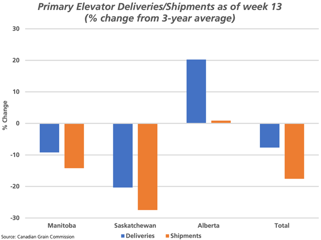 The blue bars represent producer deliveries of all grain into primary elevators as of Oct. 31, shown as a percent change from the three-year average, by province. The brown bars represent shipments from these elevators by province, also shown as a percent change from the three-year average. (DTN graphic by Cliff Jamieson)
