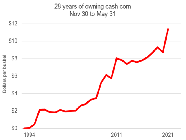 This chart shows a theoretical profit of $11.38 per bushel from owning cash corn from Nov. 30 to May 31 the past 28 years. This may appear to contradict Elaine Kub&#039;s corn storage study from Nov. 3, but the lessons of both studies are best when combined. (DTN ProphetX chart by Todd Hultman)
